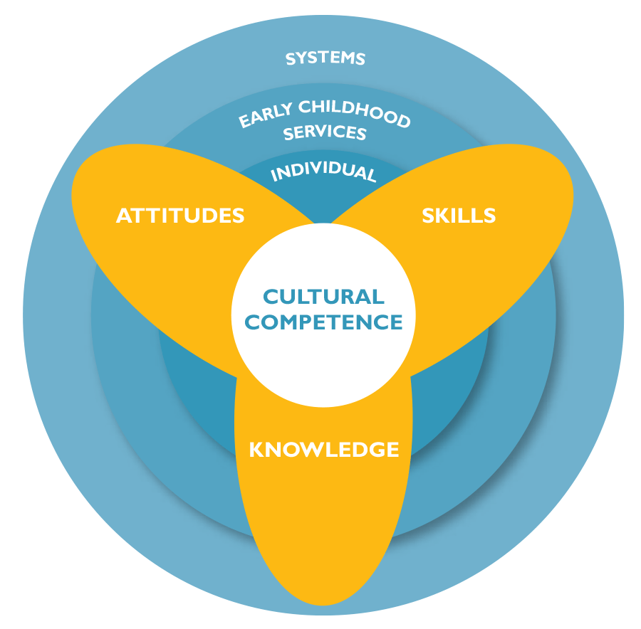 Cultural Competence in Early Childhood Education and Care