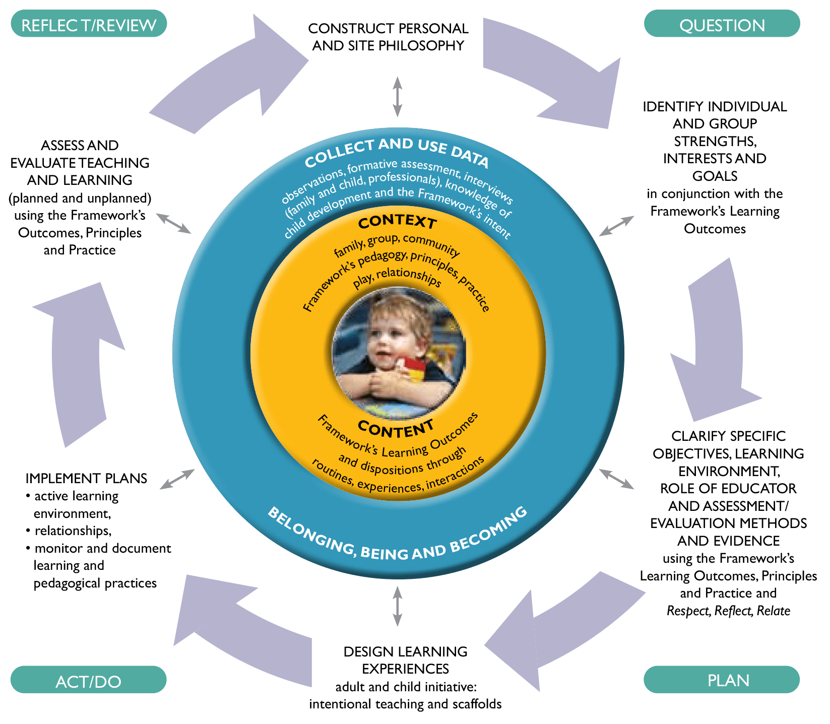 Early Years Planning Cycle Early Years Planning Cycle