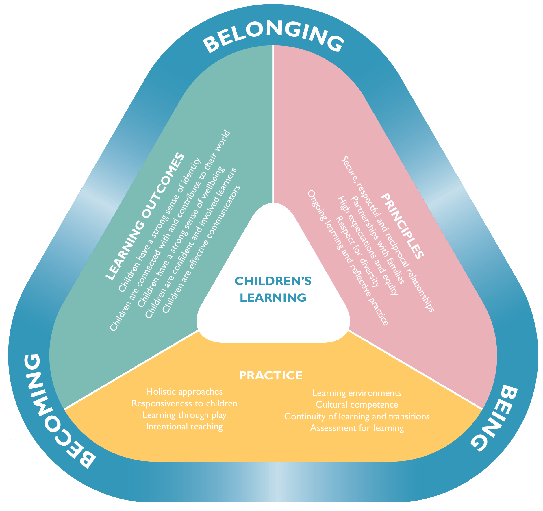 Elements of the Early Years Learning Framework
