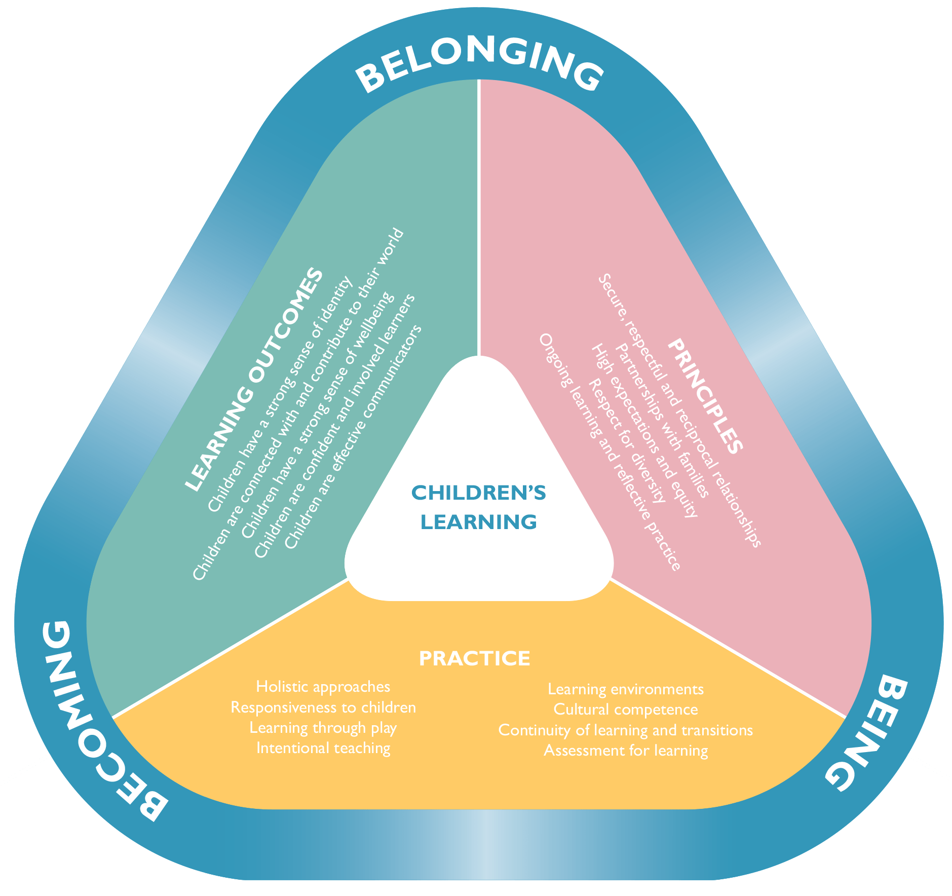 Elements of the EYLF Elements of the Early Years Learning Framework